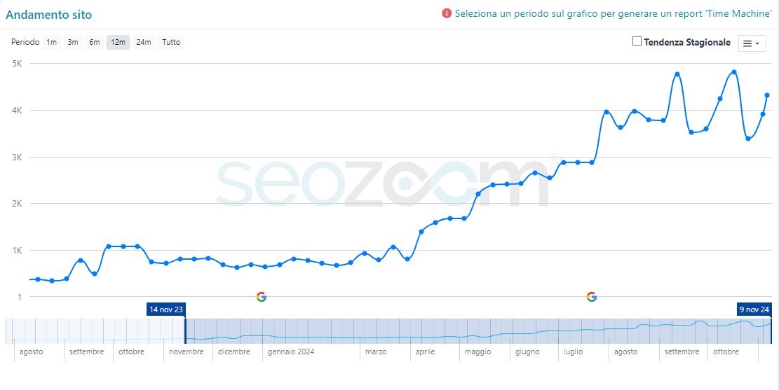 Grafico andamento traffico organico wellofficine.it da SeoZoom, crescita da gennaio 2024 a novembre 2024